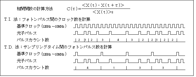 相関関数の計算方法