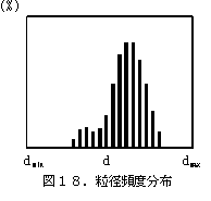 粒径頻度分布