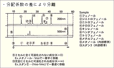 分配係数の差により分離