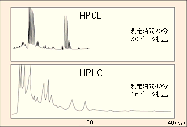高速液体クロマトグラフィー（HPLC）との比較