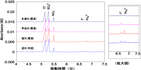 各河川水に含まれる陰イオン分析のエレクトロフェログラム