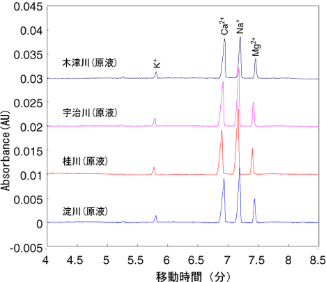各河川水に含まれる陽イオン分析のエレクトロフェログラム