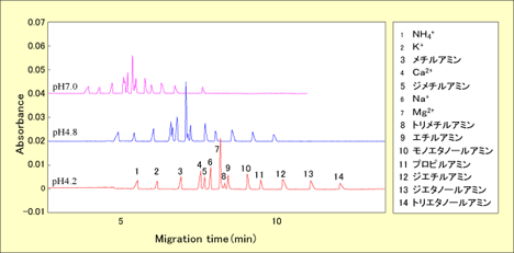 エイドウ液のpH7.0、pH4.8、pH4.2におけるエレクトロフェログラム