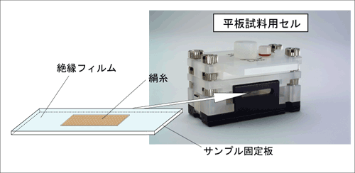 図３．繊維状、糸状サンプルの表面ゼータ電位測定の概念図