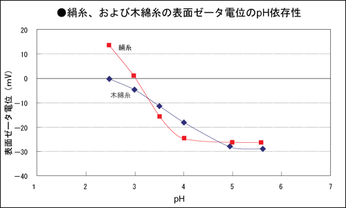 図４．絹糸および木綿糸の表面ゼータ電位のｐＨ依存性