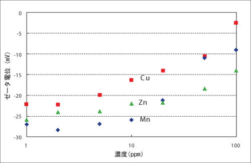 図３．（フミン酸10ppm＋各金属イオン）複合体のゼータ電位