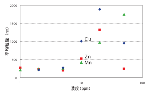 図４．（フミン酸10ppm＋各金属イオン）複合体の平均粒径