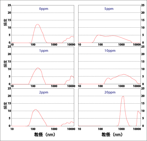 図５．粒径分布の変化（フミン酸 10ppm＋Cu2+（0～20ppm）） 