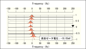 図４ スライドガラスをポリスチレンスルホン酸ナトリウム水溶液に浸透した後の電気浸透プロット