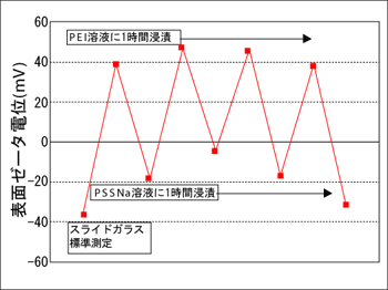 図５ スライドガラスに交互に高分子電解質を吸着させた時の表面ゼータ電位の変化