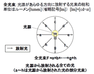 図１　光源の全光束の概念