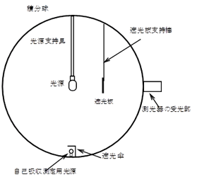 図２　積分球（球形光束計）の構造例