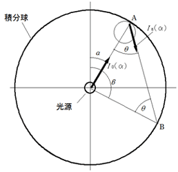 図３ 積分球中心に光源を点灯した場合の光学モデル