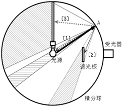 図４ 積分球で全光束を測定する場合の誤差要因