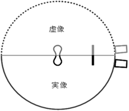 図６ 半球と鏡面の虚像により構成された積分球光学モデル