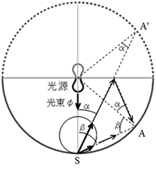 図９ 積分半球の平面モデル