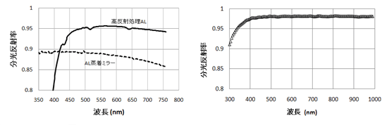 図10 積分半球に使用するミラーの分光反射率と図11 積分半球に使用する拡散反射コーティングの分光反射率