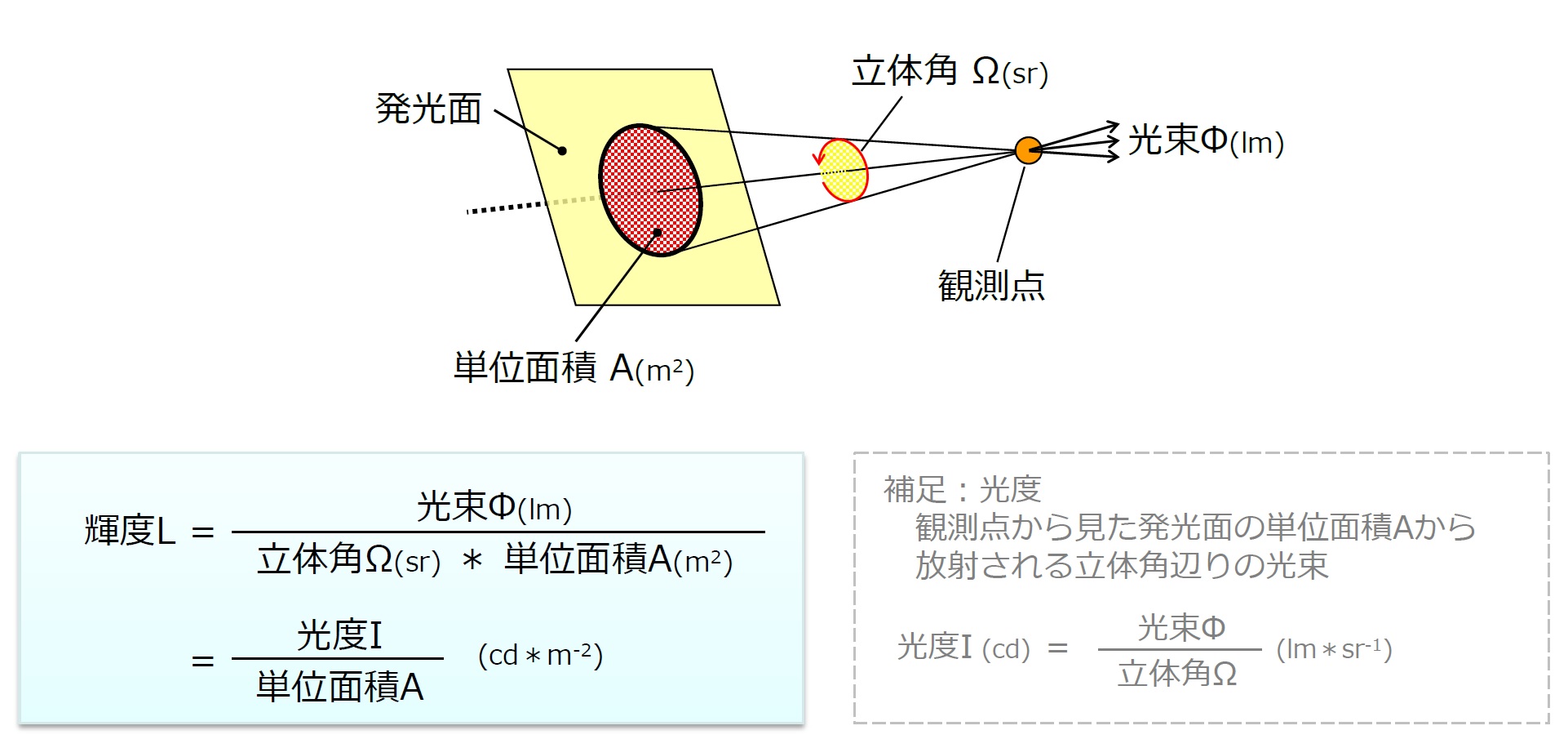 輝度　光束　立体角　単位面積　光度