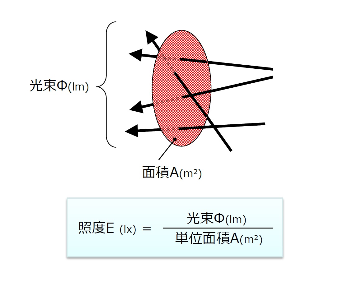 光束　照度　面積　面積単位