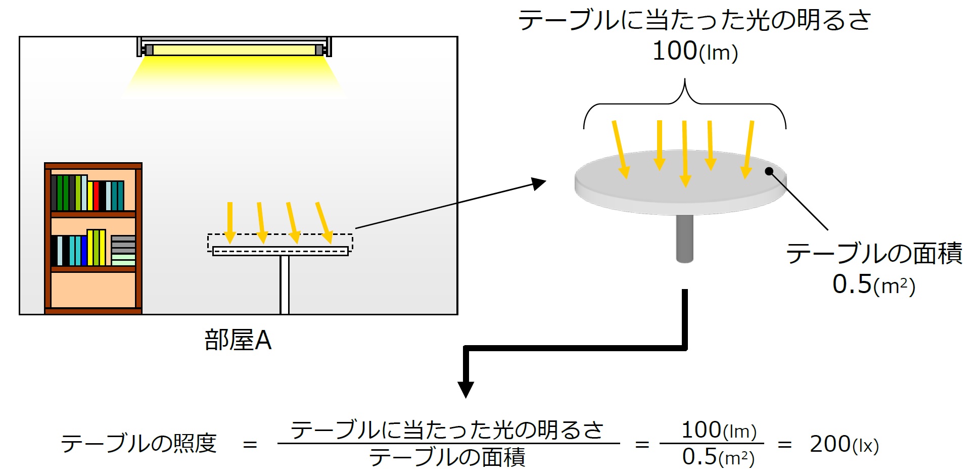 5 照度とは イメージで分かる 光源の明るさ 大塚電子