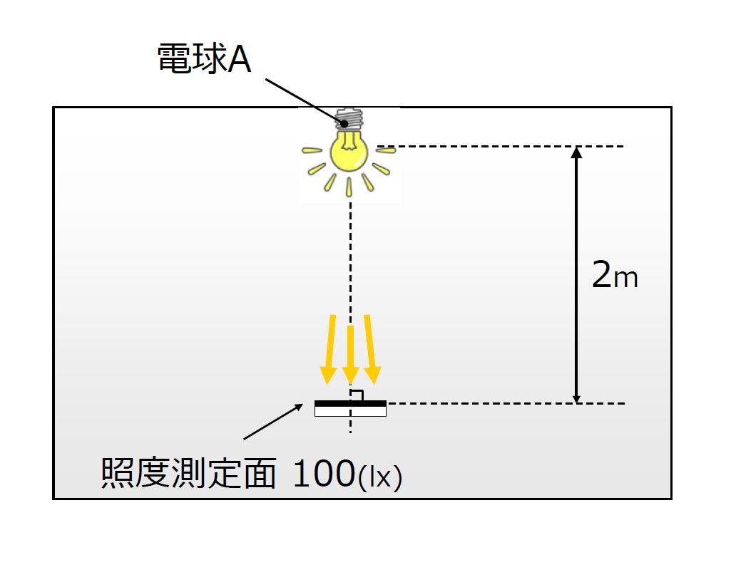 照度で光源の明るさを表す方法　電球　照度測定面