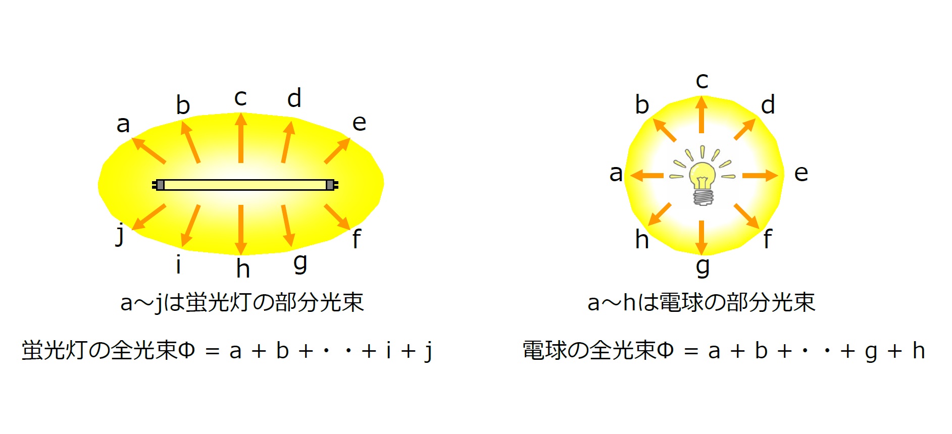 5 照度とは イメージで分かる 光源の明るさ 大塚電子