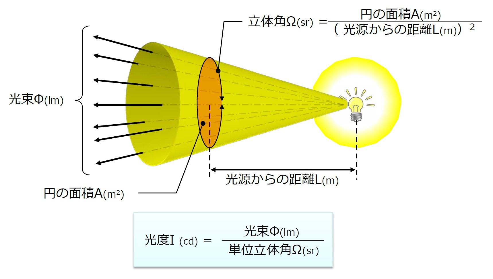 光度　円の面積　光束　立体角　光源からの距離