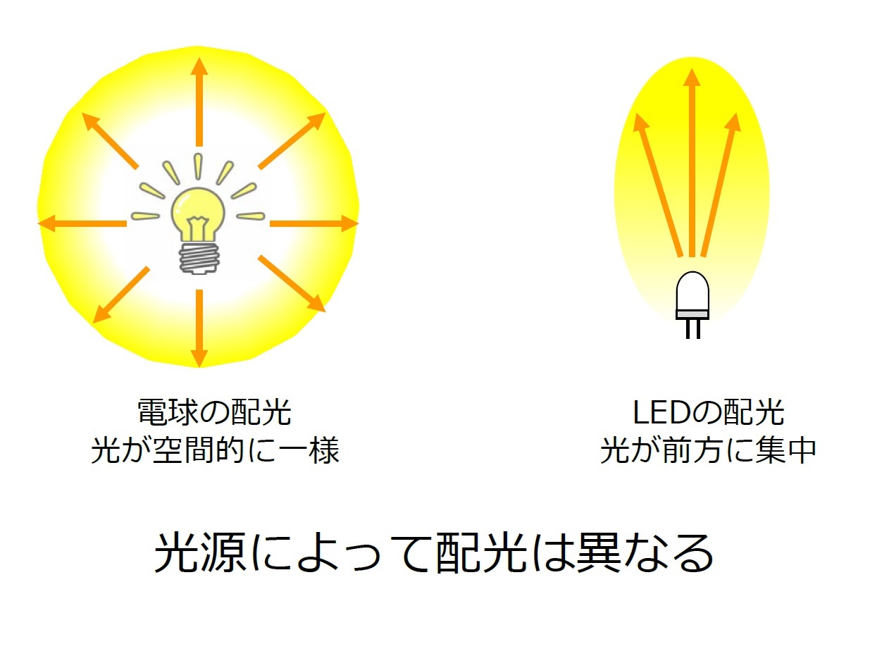 光源によって配光は異なる