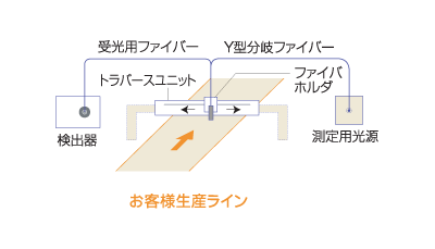 装置構成　トラバース