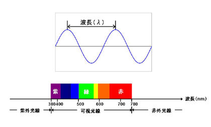 2.分光とは インライン分光計測システム -品質を向上する為に- ｜大塚電子