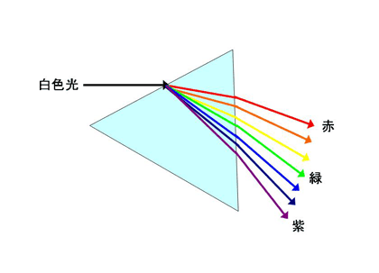 分光とプリズム
