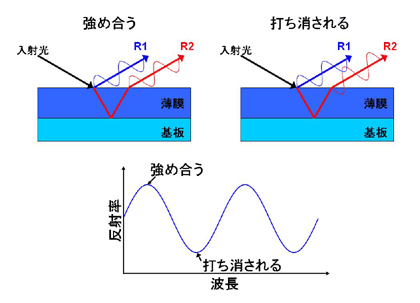 基板に薄膜が塗布されたものに光を照射した時、薄膜表面での反射光(R1)及び薄膜・基板界面での反射光(R2)がある