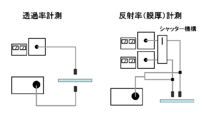 ファイバー切替器またはトラバースを使用しない計測システムで、例としては透過一点計測システム、光源を2台用いシャッター機構により測定ポイントを切替える反射計測システム等がある。組合せによって様々な計測システムが可能である。