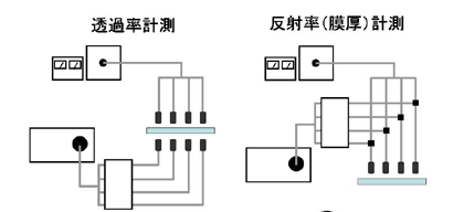 ファイバー切替器タイプでは、光源の光を多分岐ファイバーにより分岐させる。透過率計測の場合は投光ファイバーによりサンプルに光を照射し、対向させた受光ファイバーにより透過光を受光する。