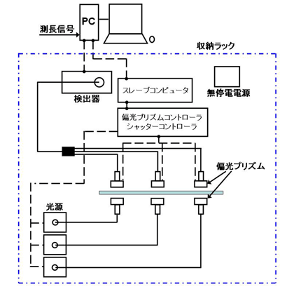 システムの構成は検出器、シャッター付光源、PC、偏光光学系等から成り、PC以外は収納ラックに収められる。計測ポイントは3点で、3台の光源をシャッターで制御する事でポイント別に計測を行う。