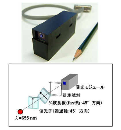 フォトニック結晶偏光子アレイCCDモジュールを用いたインライン用リタデーション計測装置RE-100