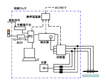 ここでは3点計測の例を示している。光源から直接切替器に入っているファイバーは光源の光量変化を確認する為のものである。計測項目としては反射率(スペクトル、デジタル値、トレンド)、膜厚(デジタル値、トレンド)、反射色(デジタル値、トレンド)等が挙げられる。