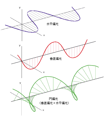 水平偏光、垂直偏光、円偏光（垂直偏光+水平偏光）