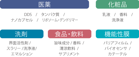 「医薬」「化粧品」「洗剤」「食品・飲料」「機能性膜」