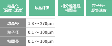 結晶化温度・速度・球晶径をリアルタイムで評価