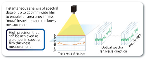 Instantaneous analysis of spectral data of up to 250-mm-wide -film to enable full area unevenness 'mura' inspection and thickness measurement