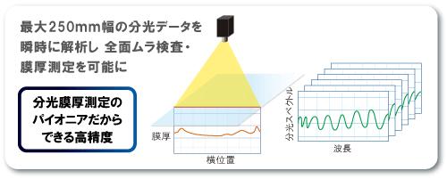 300mm角の分光データを瞬時に解析し**ムラ検査?膜厚測定を可能に