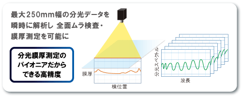 300mm角の分光データを瞬時に解析し**ムラ検査・膜厚測定を可能に