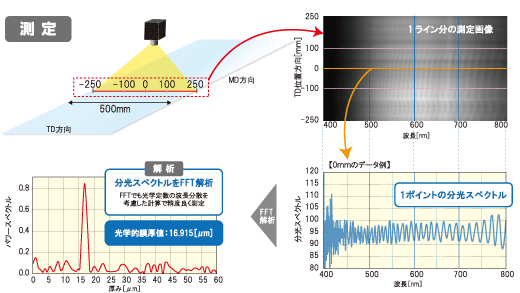 1ライン分の測定画像から1ポイントの分光スペクトルを取り出し、分光スペクトルをFFT解析