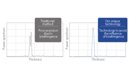 Our unique technology avoids the influence of this birefringence allowing