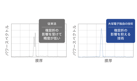 大塚電子独自の技術：複屈折の影響を抑える技術