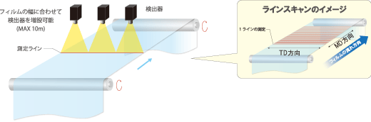フィルムの幅に合わせて検出器を増設可能（MAX10m）