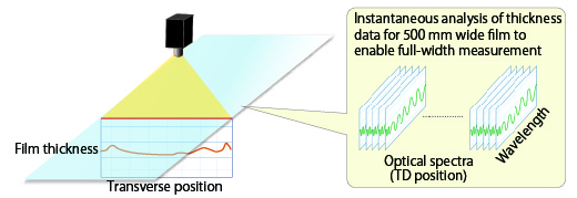 Instantaneous analysis of thickness data for 500 -mm -wide -film to enable full -width measurement