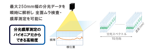 300mm角の分光データを瞬時に解析し全面ムラ検査・膜厚測定を可能に