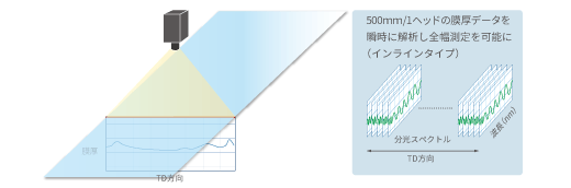 即时分析 500 mm 薄膜厚度数据以实现全宽测量